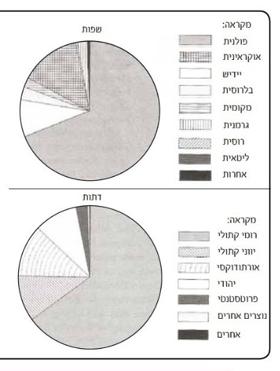 (בספר שני תרשימים 1. שפות 2. דתות )